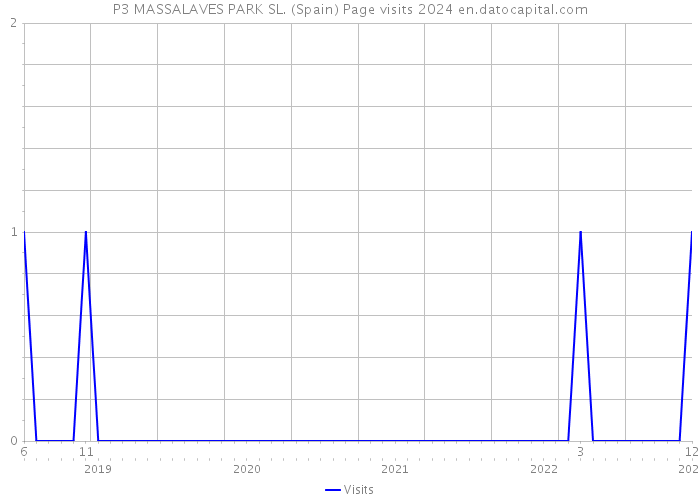 P3 MASSALAVES PARK SL. (Spain) Page visits 2024 