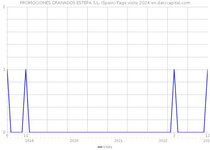 PROMOCIONES GRANADOS ESTEPA S.L. (Spain) Page visits 2024 