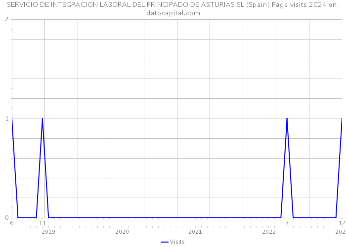 SERVICIO DE INTEGRACION LABORAL DEL PRINCIPADO DE ASTURIAS SL (Spain) Page visits 2024 