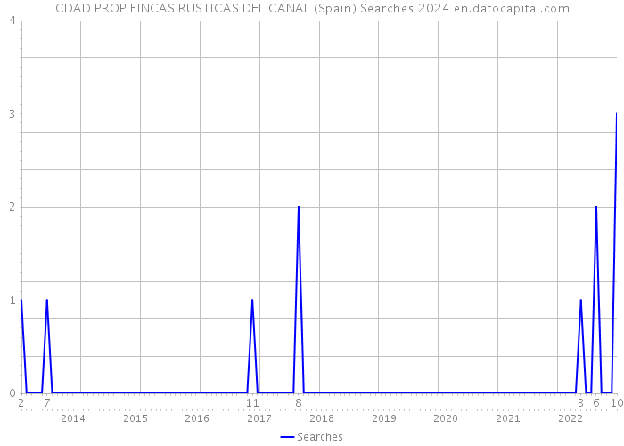 CDAD PROP FINCAS RUSTICAS DEL CANAL (Spain) Searches 2024 