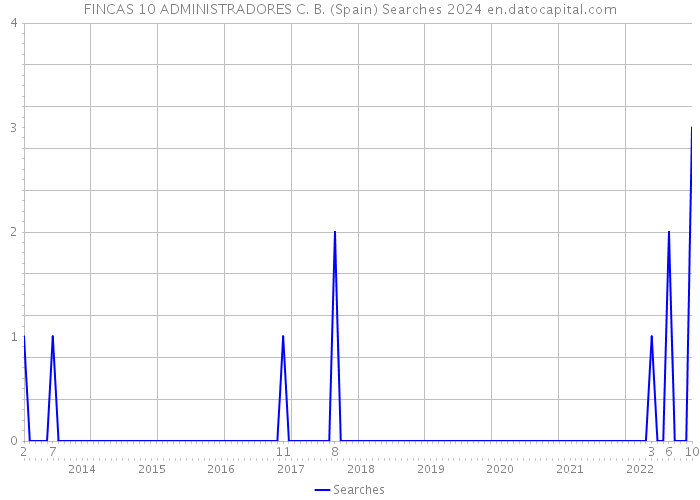 FINCAS 10 ADMINISTRADORES C. B. (Spain) Searches 2024 