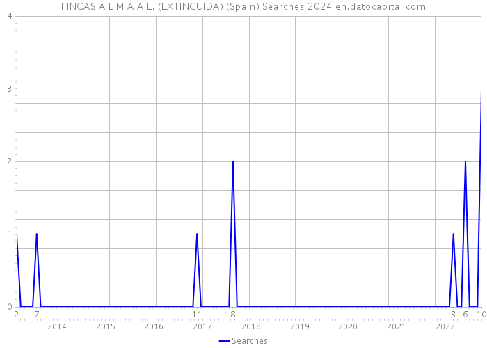 FINCAS A L M A AIE. (EXTINGUIDA) (Spain) Searches 2024 