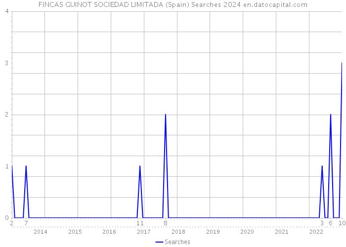 FINCAS GUINOT SOCIEDAD LIMITADA (Spain) Searches 2024 