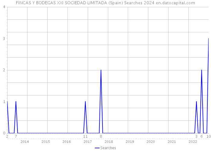 FINCAS Y BODEGAS XXI SOCIEDAD LIMITADA (Spain) Searches 2024 