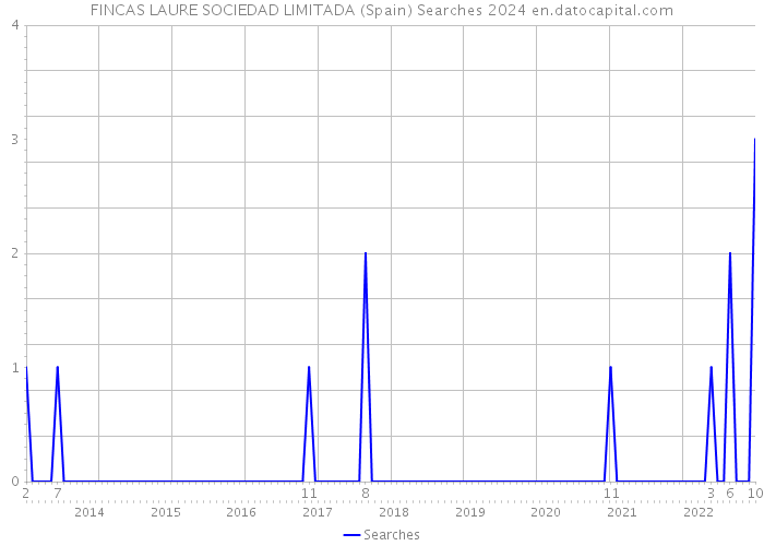 FINCAS LAURE SOCIEDAD LIMITADA (Spain) Searches 2024 