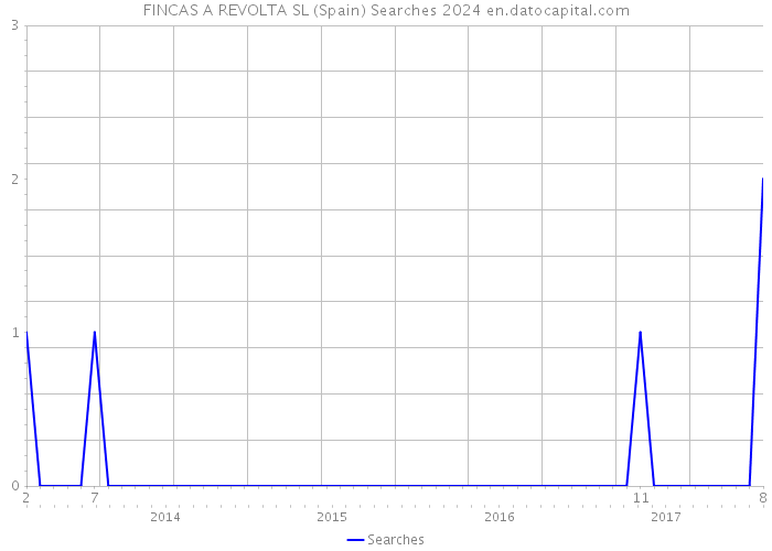 FINCAS A REVOLTA SL (Spain) Searches 2024 