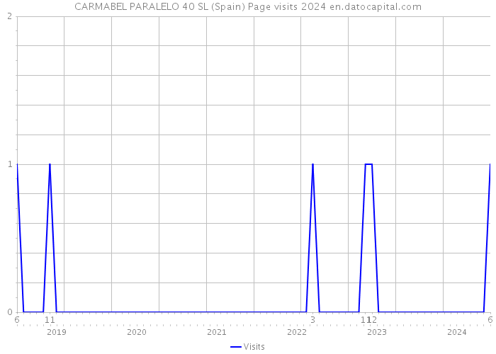 CARMABEL PARALELO 40 SL (Spain) Page visits 2024 