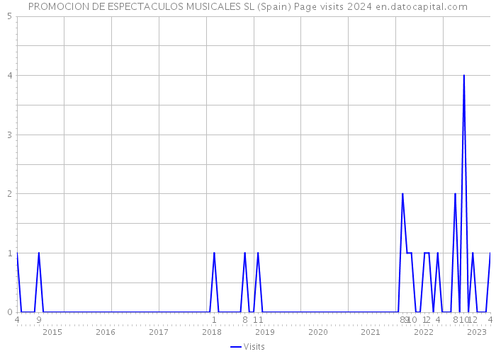 PROMOCION DE ESPECTACULOS MUSICALES SL (Spain) Page visits 2024 