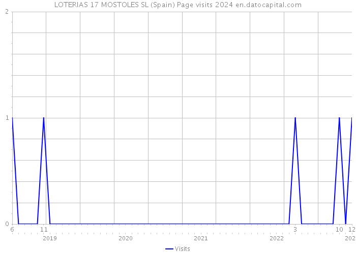 LOTERIAS 17 MOSTOLES SL (Spain) Page visits 2024 