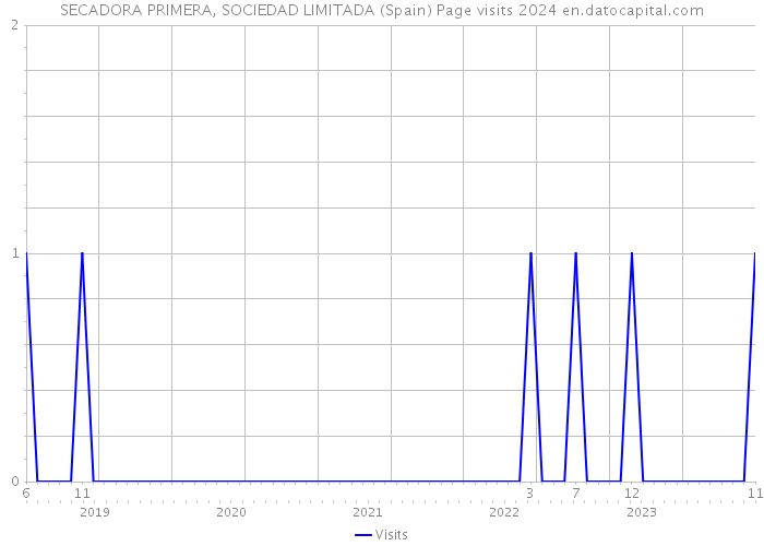 SECADORA PRIMERA, SOCIEDAD LIMITADA (Spain) Page visits 2024 