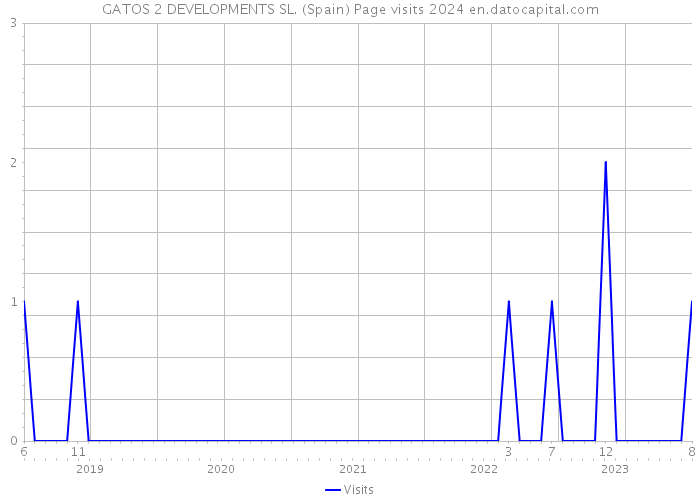 GATOS 2 DEVELOPMENTS SL. (Spain) Page visits 2024 