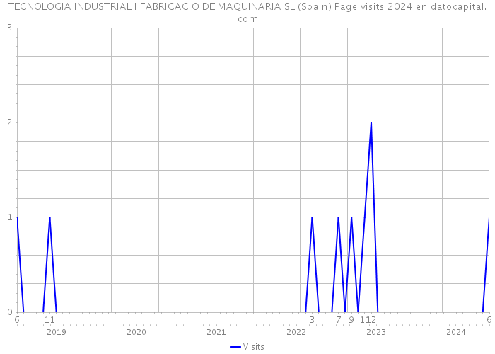 TECNOLOGIA INDUSTRIAL I FABRICACIO DE MAQUINARIA SL (Spain) Page visits 2024 