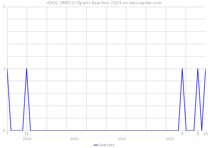 ASOC UMECO (Spain) Searches 2024 