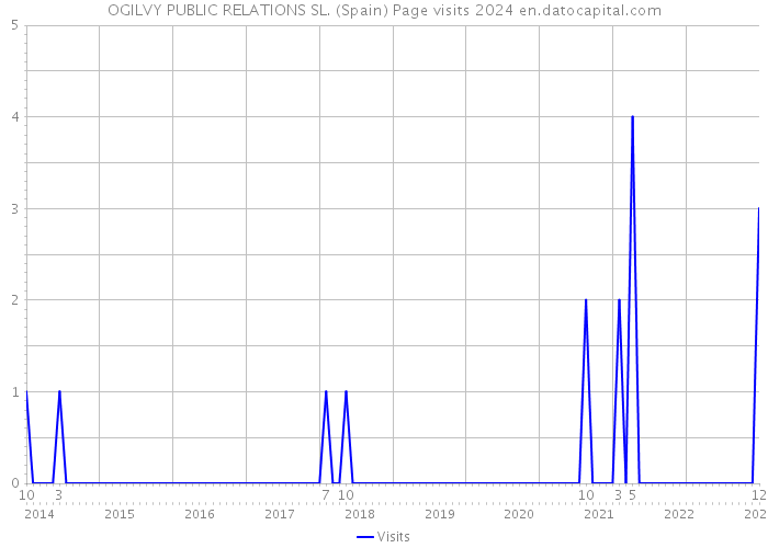 OGILVY PUBLIC RELATIONS SL. (Spain) Page visits 2024 