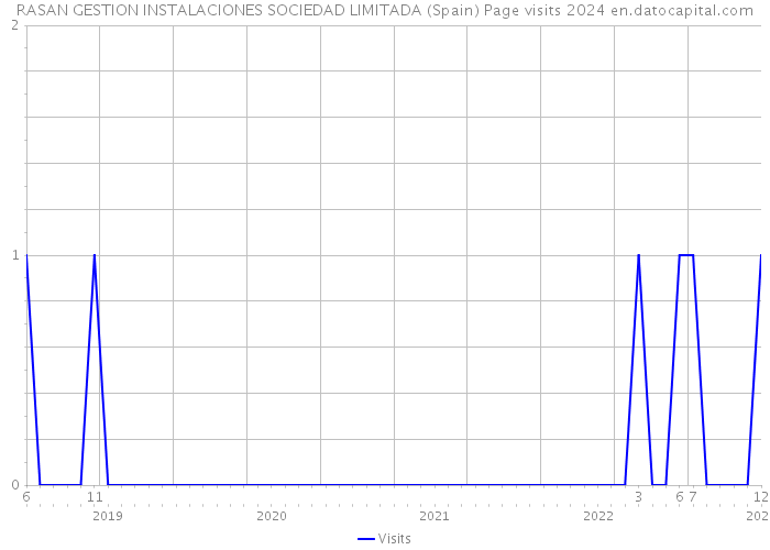 RASAN GESTION INSTALACIONES SOCIEDAD LIMITADA (Spain) Page visits 2024 