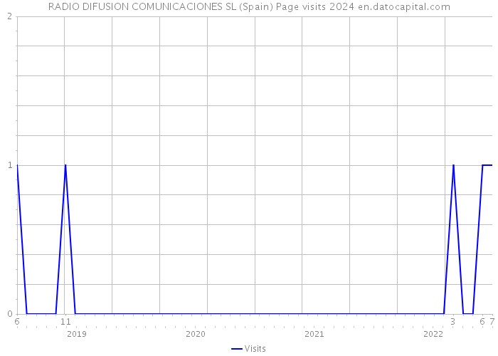 RADIO DIFUSION COMUNICACIONES SL (Spain) Page visits 2024 