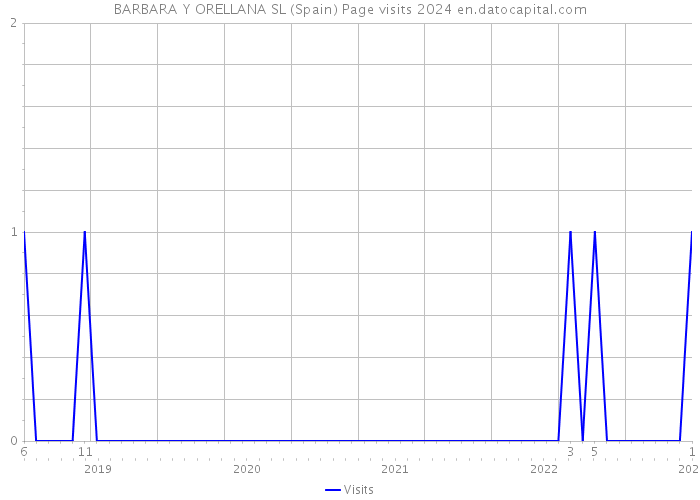 BARBARA Y ORELLANA SL (Spain) Page visits 2024 