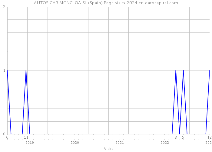 AUTOS CAR MONCLOA SL (Spain) Page visits 2024 