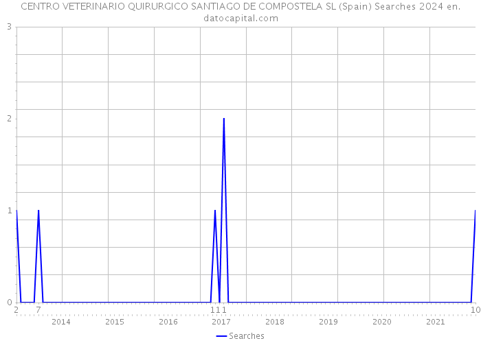 CENTRO VETERINARIO QUIRURGICO SANTIAGO DE COMPOSTELA SL (Spain) Searches 2024 