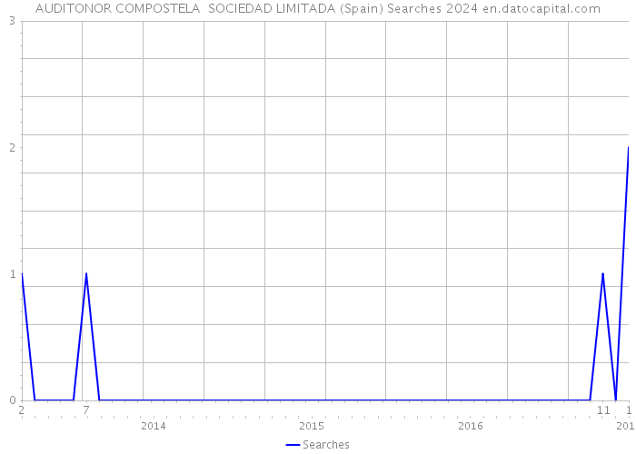 AUDITONOR COMPOSTELA SOCIEDAD LIMITADA (Spain) Searches 2024 