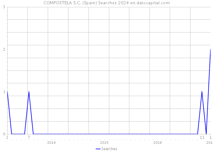 COMPOSTELA S.C. (Spain) Searches 2024 