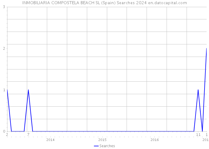 INMOBILIARIA COMPOSTELA BEACH SL (Spain) Searches 2024 