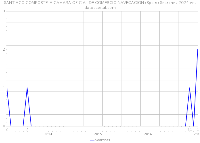 SANTIAGO COMPOSTELA CAMARA OFICIAL DE COMERCIO NAVEGACION (Spain) Searches 2024 