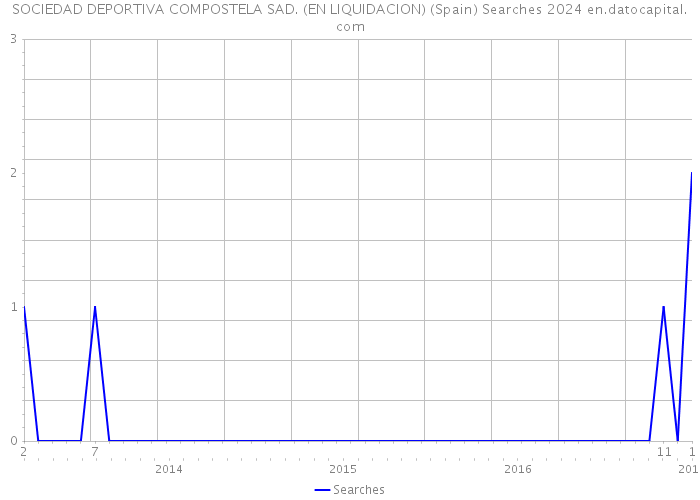 SOCIEDAD DEPORTIVA COMPOSTELA SAD. (EN LIQUIDACION) (Spain) Searches 2024 