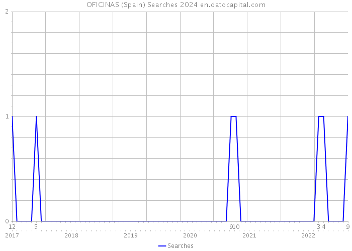 OFICINAS (Spain) Searches 2024 