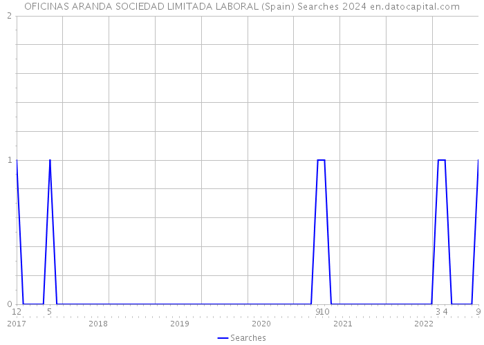 OFICINAS ARANDA SOCIEDAD LIMITADA LABORAL (Spain) Searches 2024 