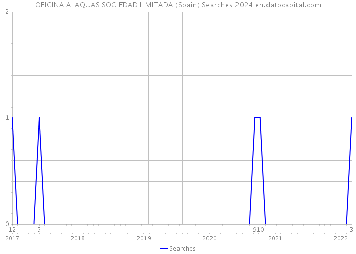 OFICINA ALAQUAS SOCIEDAD LIMITADA (Spain) Searches 2024 