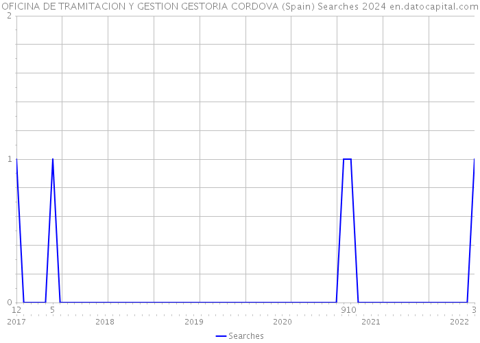 OFICINA DE TRAMITACION Y GESTION GESTORIA CORDOVA (Spain) Searches 2024 