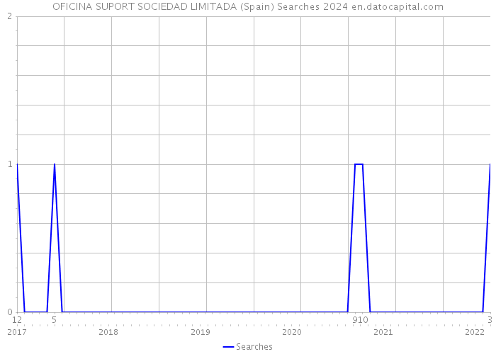 OFICINA SUPORT SOCIEDAD LIMITADA (Spain) Searches 2024 
