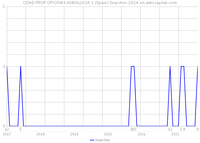 CDAD PROP OFICINAS ANDALUCIA 1 (Spain) Searches 2024 