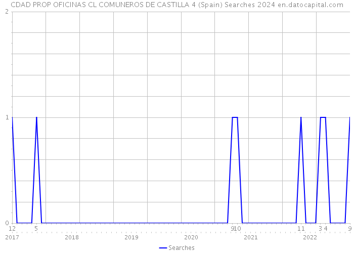 CDAD PROP OFICINAS CL COMUNEROS DE CASTILLA 4 (Spain) Searches 2024 