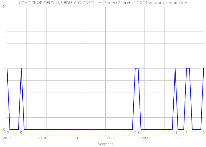 CDAD PROP OFICINAS EDIFICIO CASTILLA (Spain) Searches 2024 