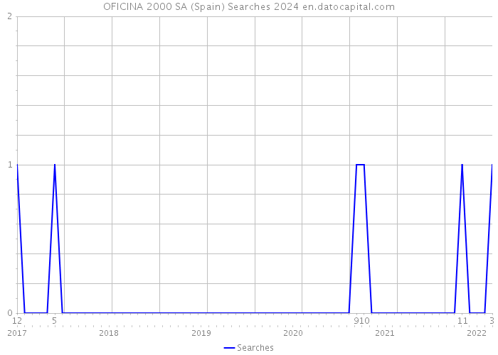 OFICINA 2000 SA (Spain) Searches 2024 