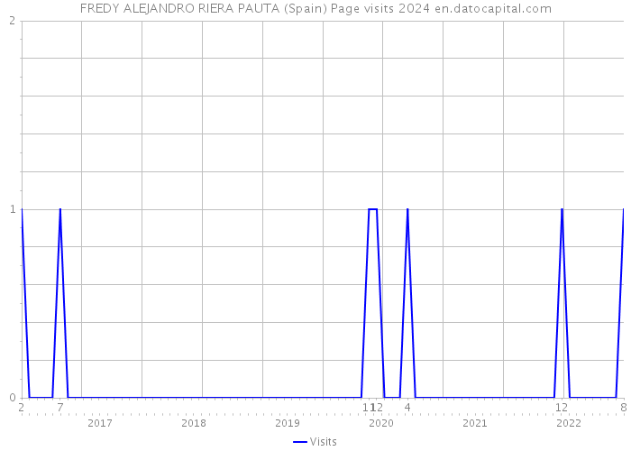 FREDY ALEJANDRO RIERA PAUTA (Spain) Page visits 2024 