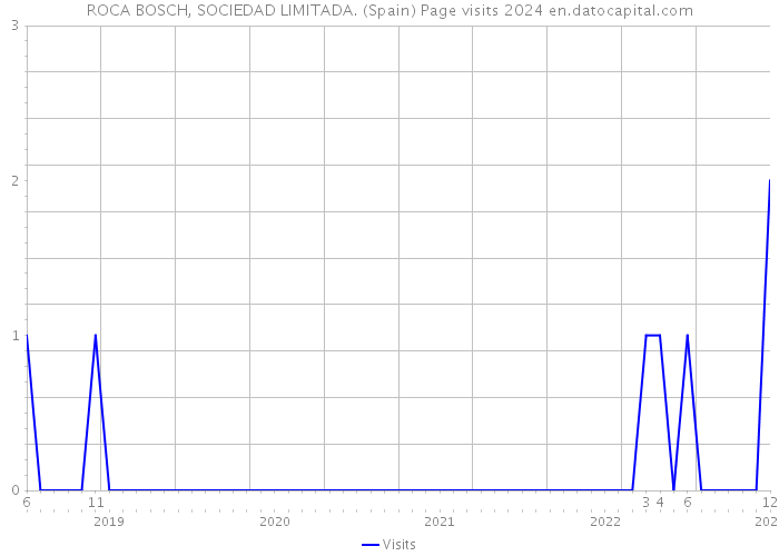 ROCA BOSCH, SOCIEDAD LIMITADA. (Spain) Page visits 2024 