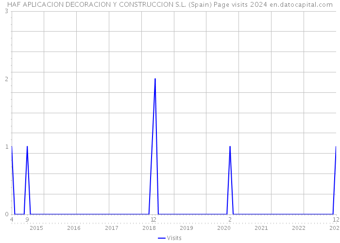 HAF APLICACION DECORACION Y CONSTRUCCION S.L. (Spain) Page visits 2024 