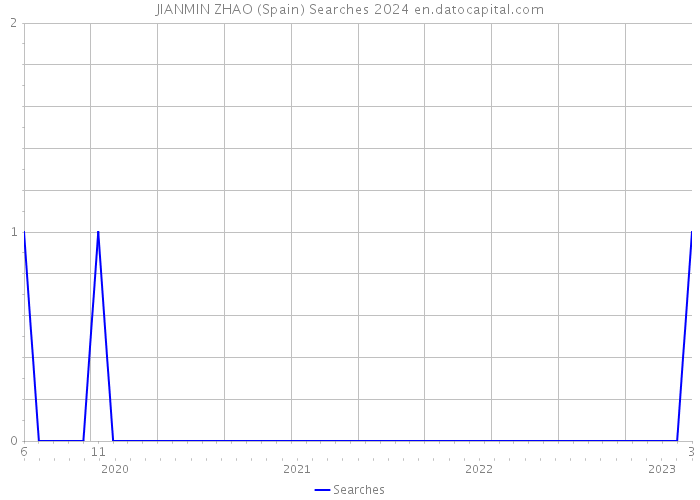 JIANMIN ZHAO (Spain) Searches 2024 