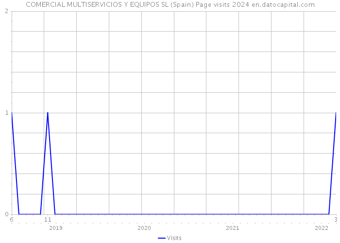 COMERCIAL MULTISERVICIOS Y EQUIPOS SL (Spain) Page visits 2024 