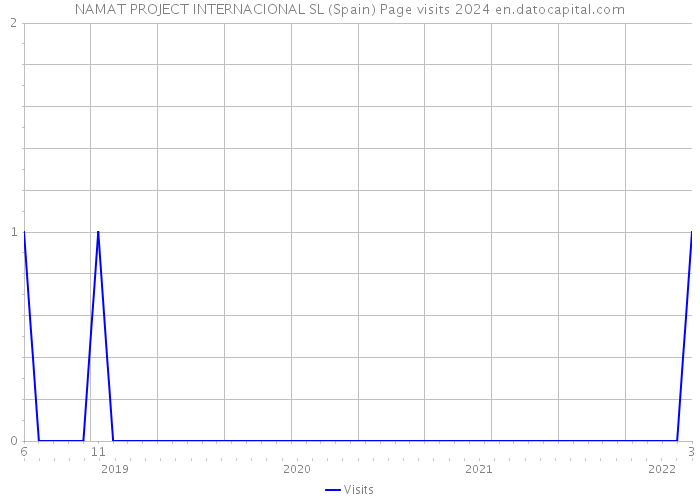 NAMAT PROJECT INTERNACIONAL SL (Spain) Page visits 2024 