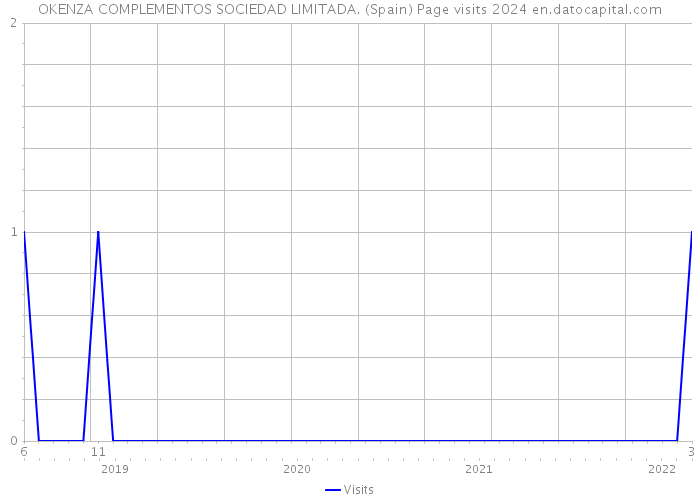 OKENZA COMPLEMENTOS SOCIEDAD LIMITADA. (Spain) Page visits 2024 