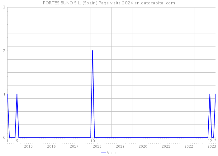 PORTES BUNO S.L. (Spain) Page visits 2024 