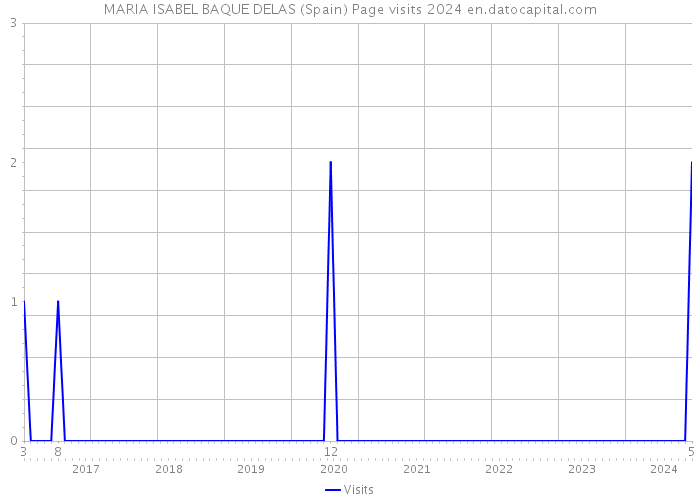 MARIA ISABEL BAQUE DELAS (Spain) Page visits 2024 