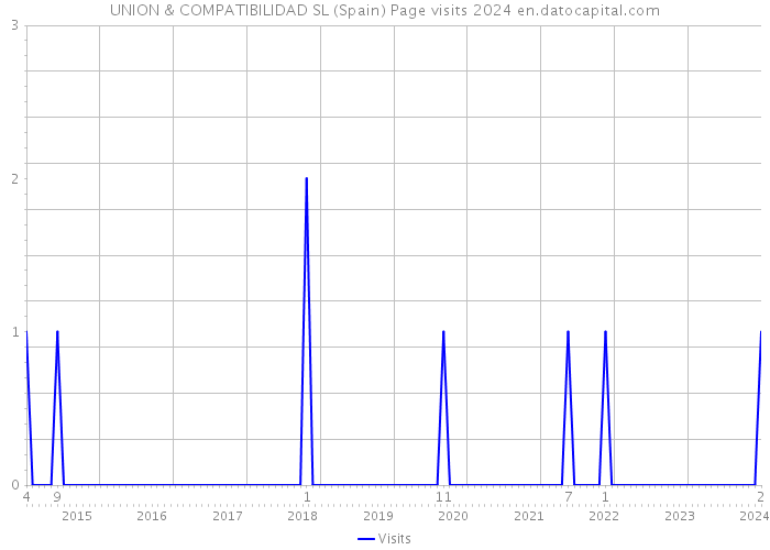 UNION & COMPATIBILIDAD SL (Spain) Page visits 2024 