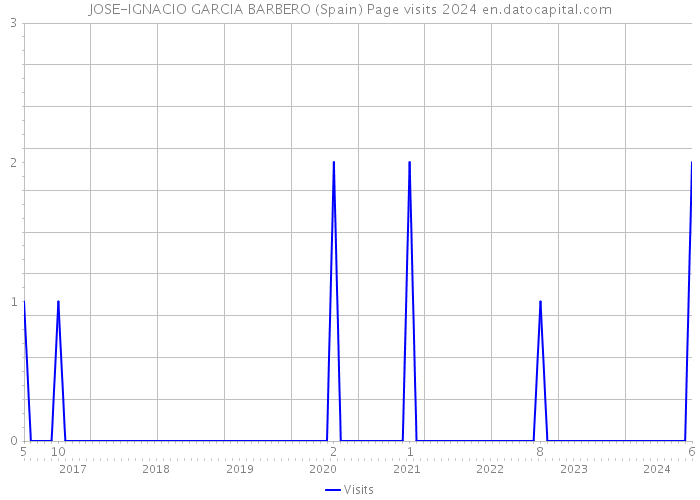 JOSE-IGNACIO GARCIA BARBERO (Spain) Page visits 2024 