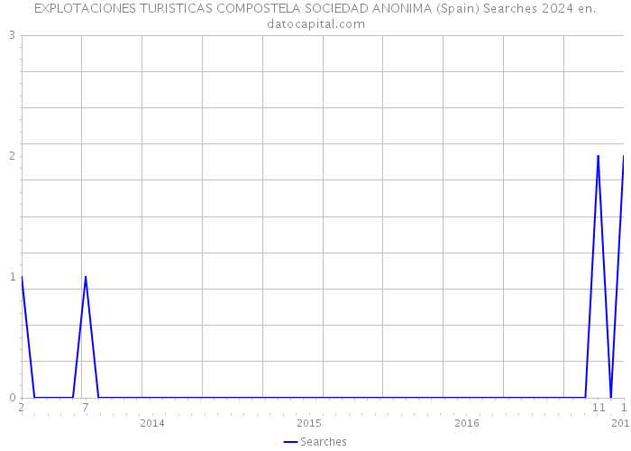 EXPLOTACIONES TURISTICAS COMPOSTELA SOCIEDAD ANONIMA (Spain) Searches 2024 