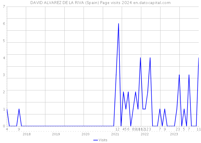 DAVID ALVAREZ DE LA RIVA (Spain) Page visits 2024 